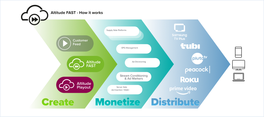 FAST Channel Platform